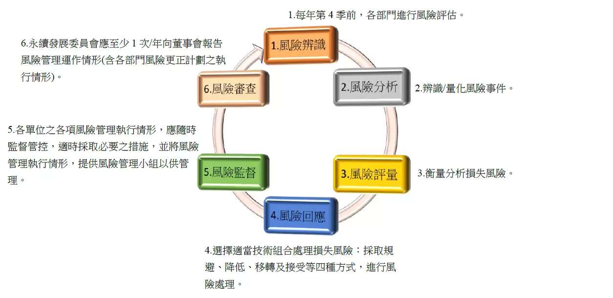 風險管理運作情形 風險管理運作情形