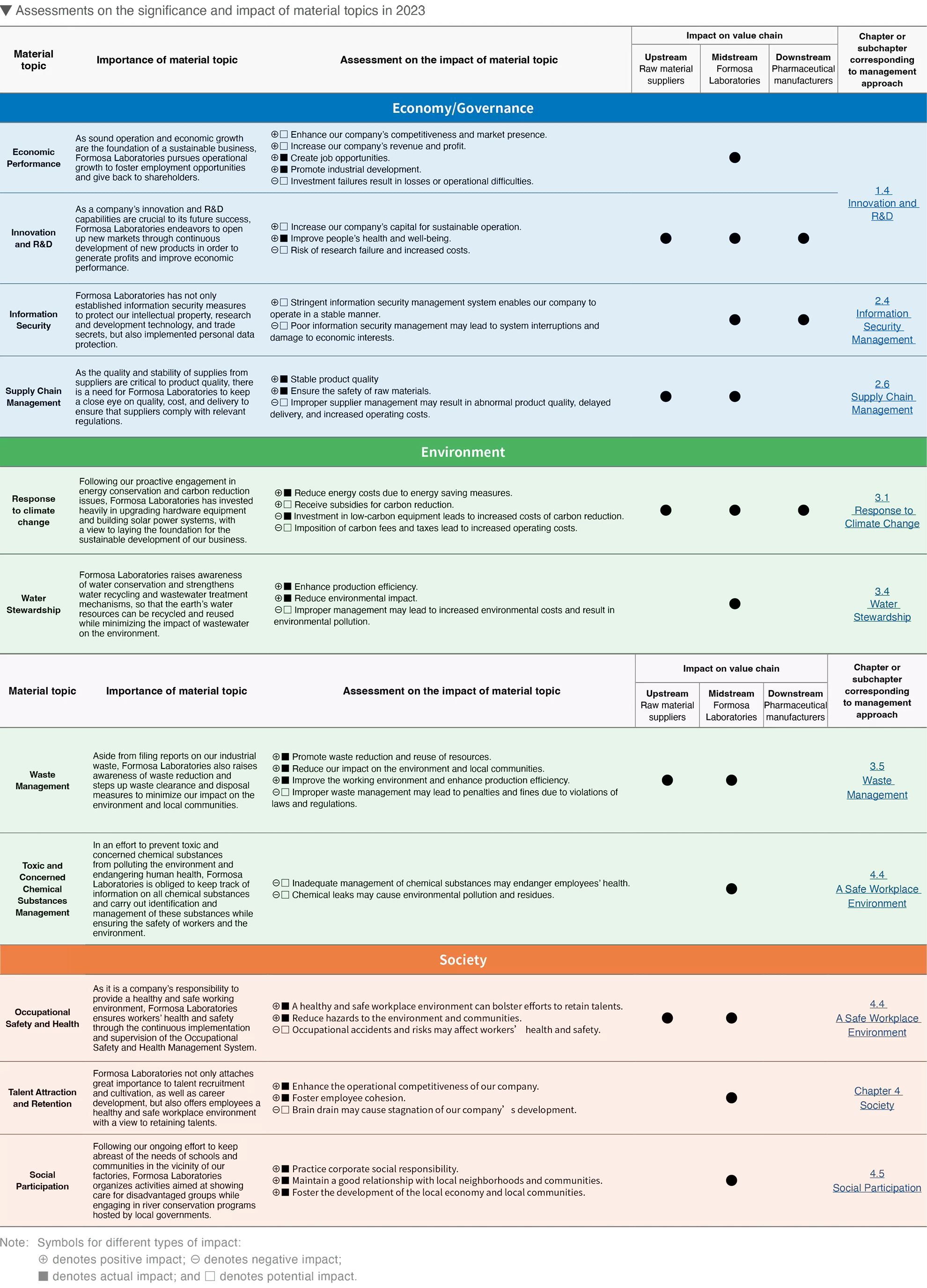 Analysis of Material Topics and Engagement with Major Stakeholders Analysis of Material Topics and Engagement with Major Stakeholders