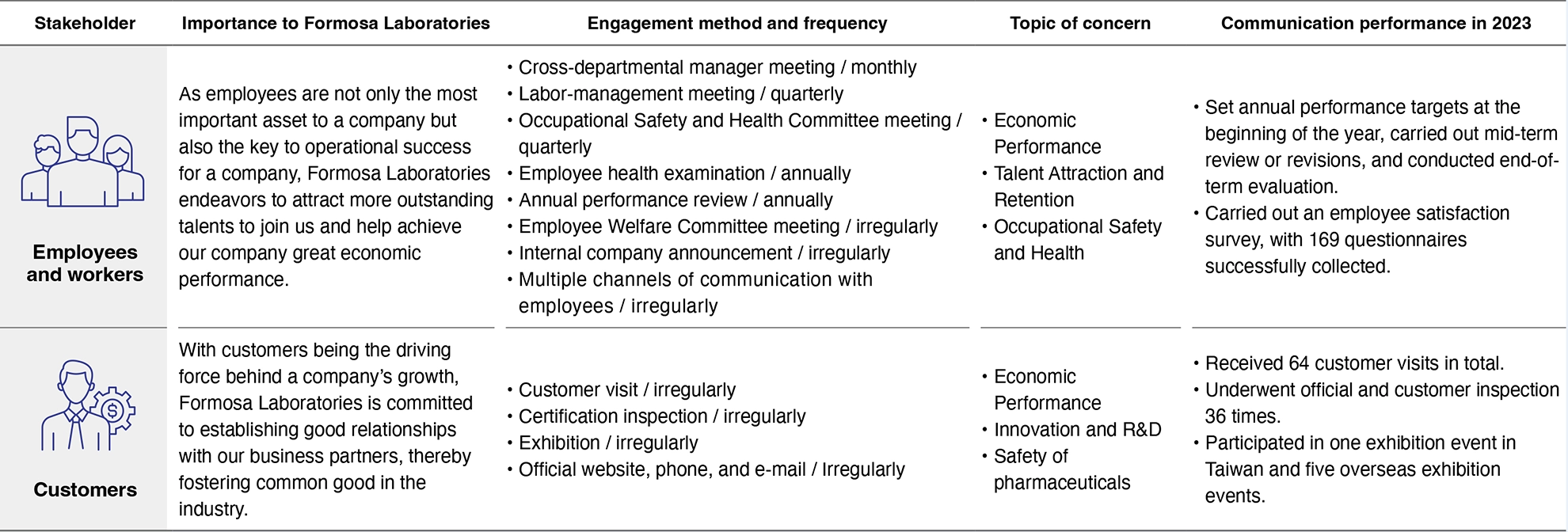 Analysis of Material Topics and Engagement with Major Stakeholders Analysis of Material Topics and Engagement with Major Stakeholders