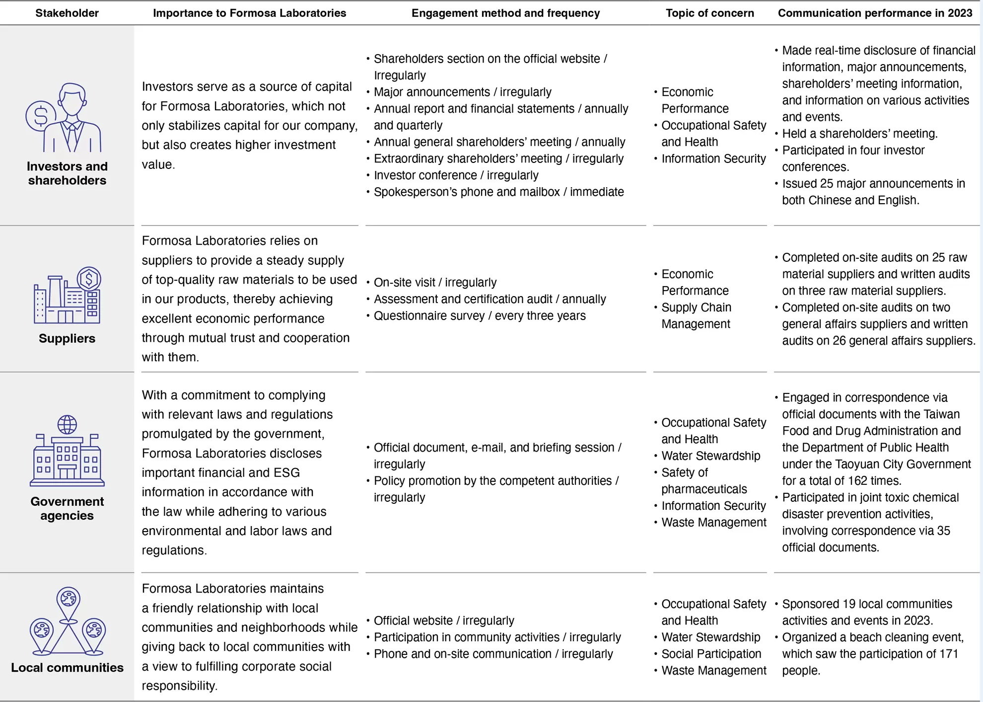Analysis of Material Topics and Engagement with Major Stakeholders Analysis of Material Topics and Engagement with Major Stakeholders