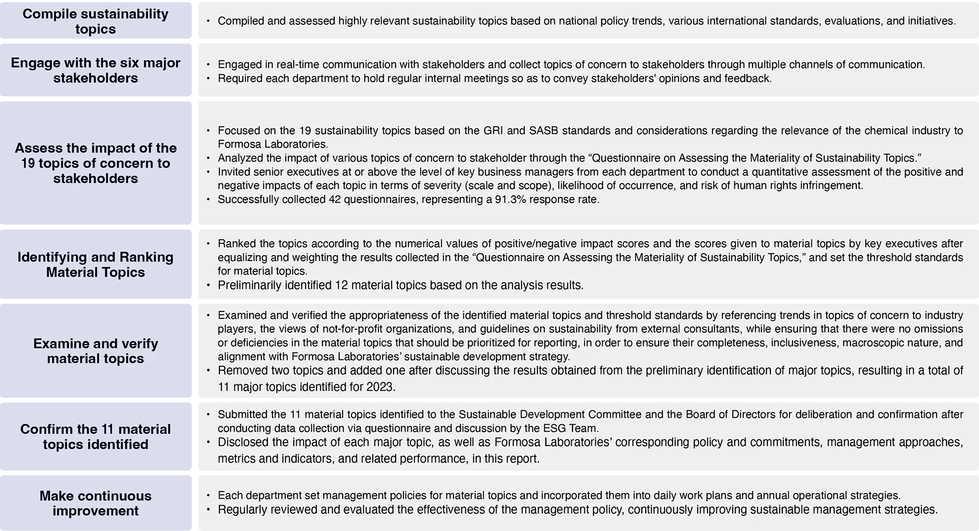 Analysis of Material Topics and Engagement with Major Stakeholders Analysis of Material Topics and Engagement with Major Stakeholders
