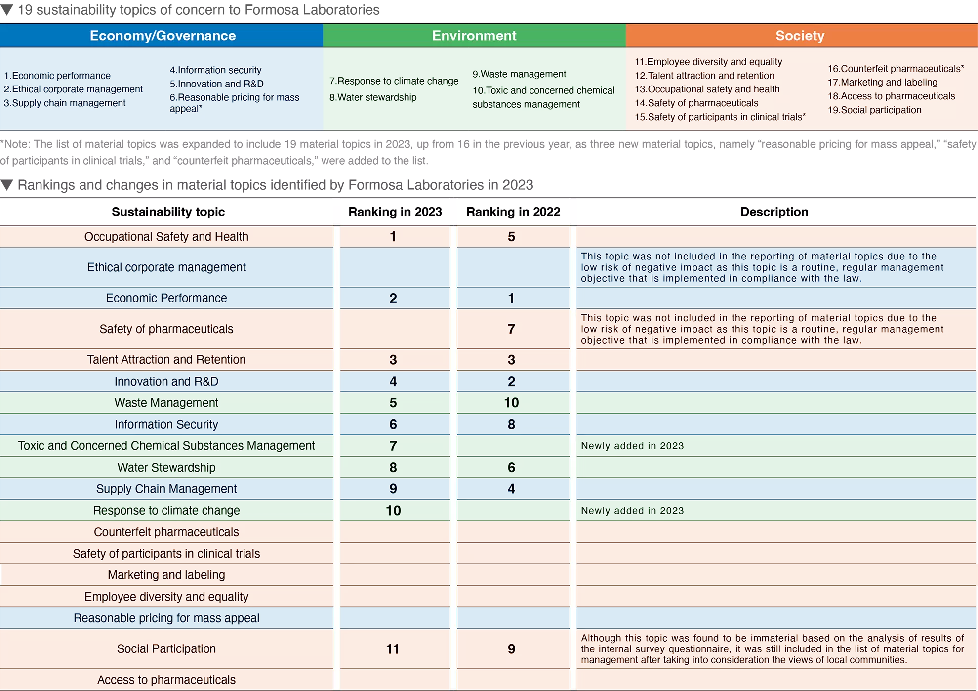 Analysis of Material Topics and Engagement with Major Stakeholders Analysis of Material Topics and Engagement with Major Stakeholders