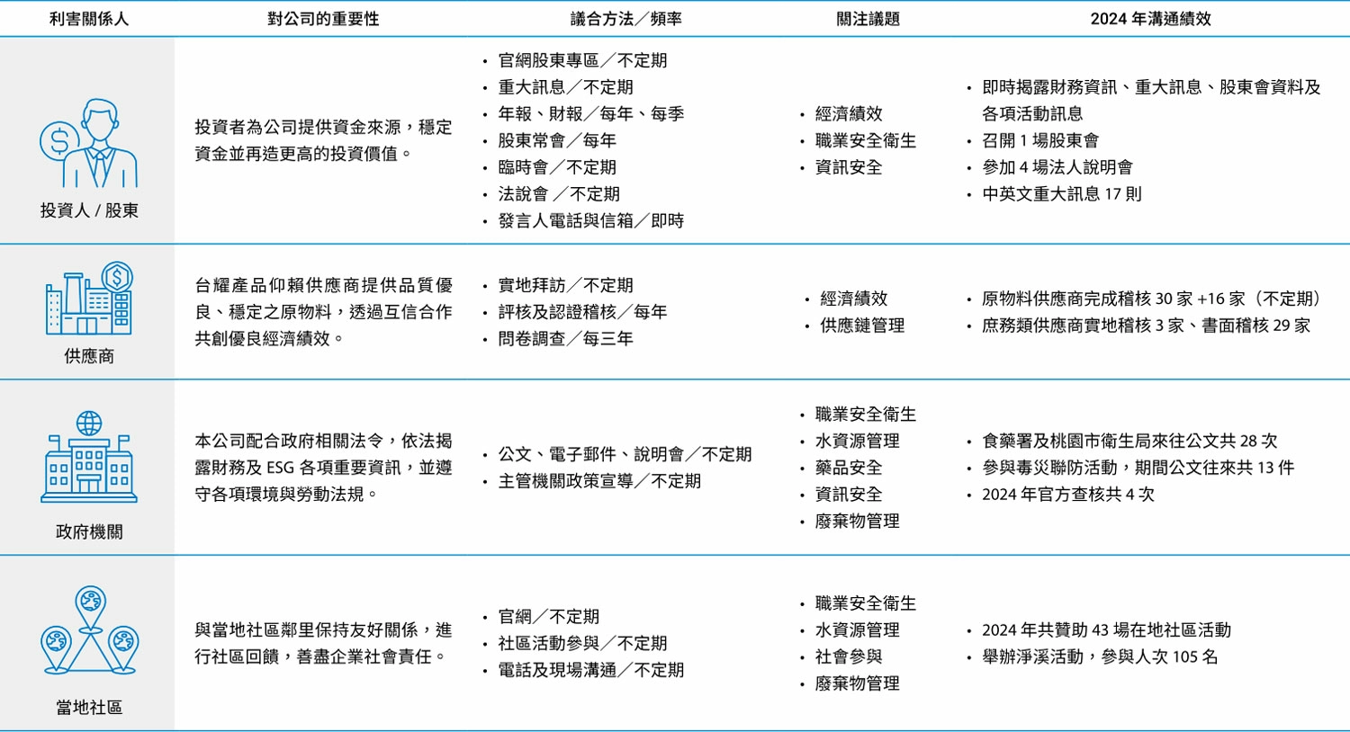 重大主題分析與利害關係人議合