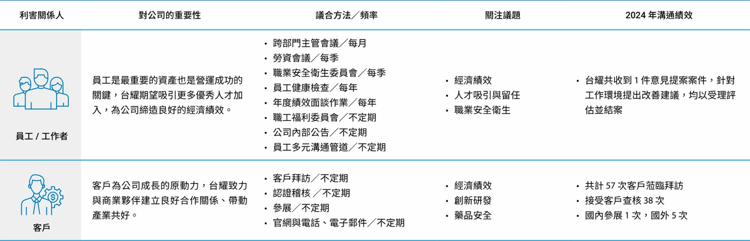 重大主題分析與利害關係人議合