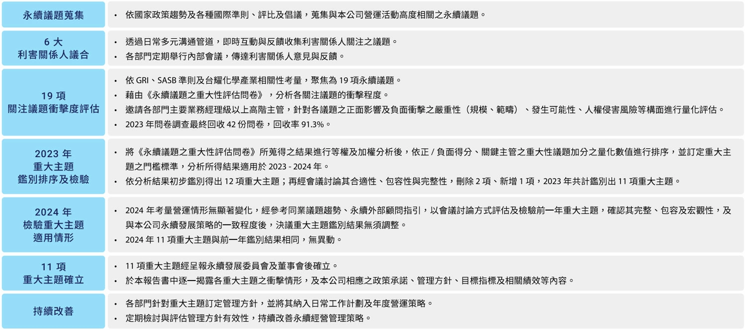 重大主題分析與利害關係人議合