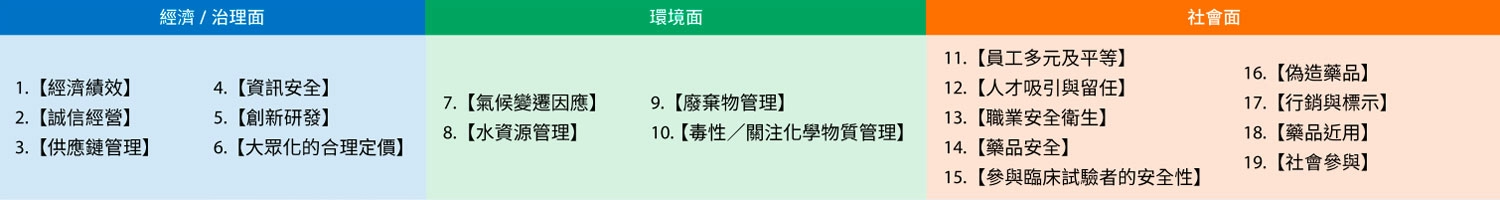 重大主題分析與利害關係人議合
