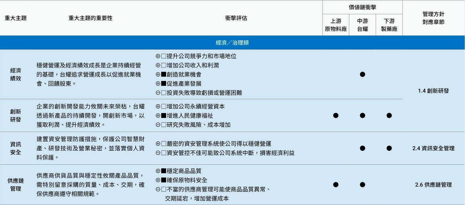 重大主題分析與利害關係人議合
