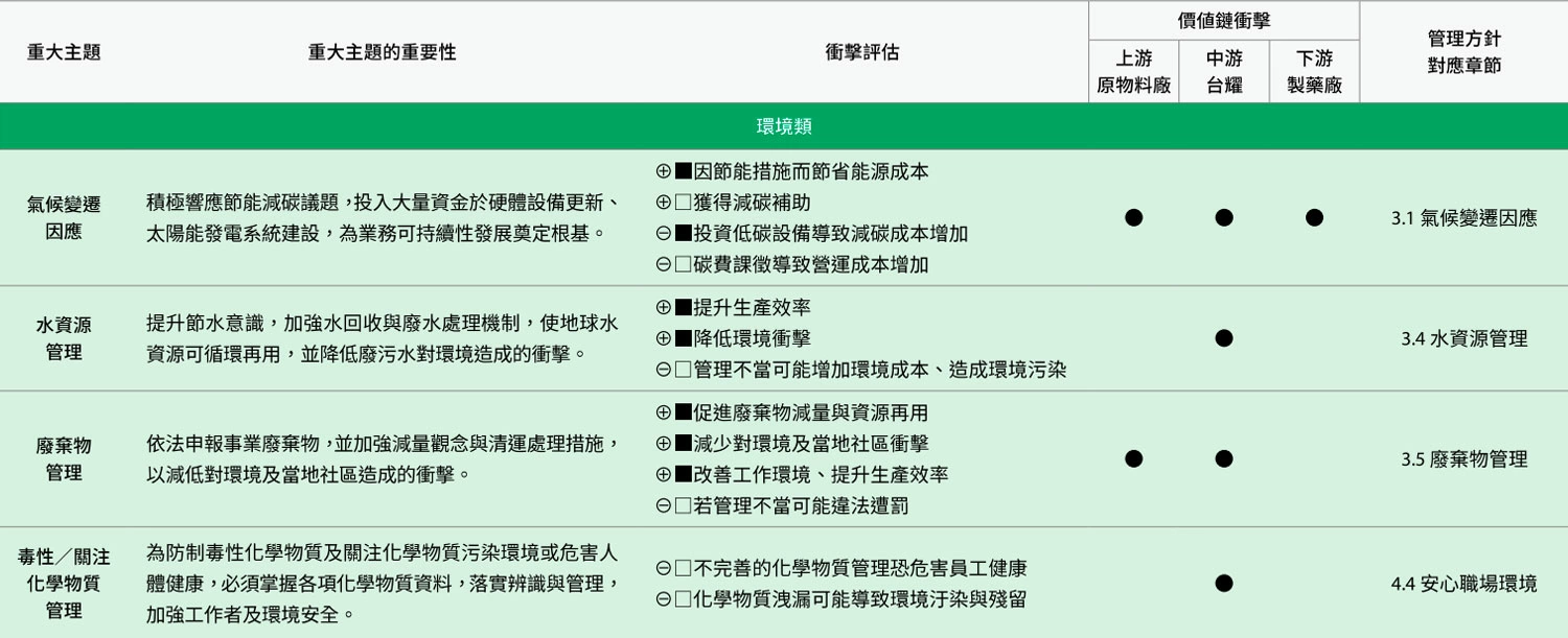 重大主題分析與利害關係人議合