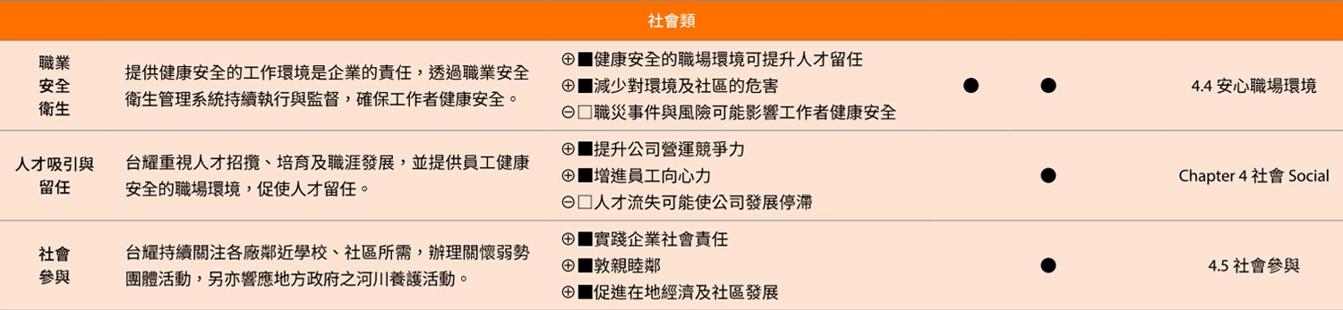 重大主題分析與利害關係人議合