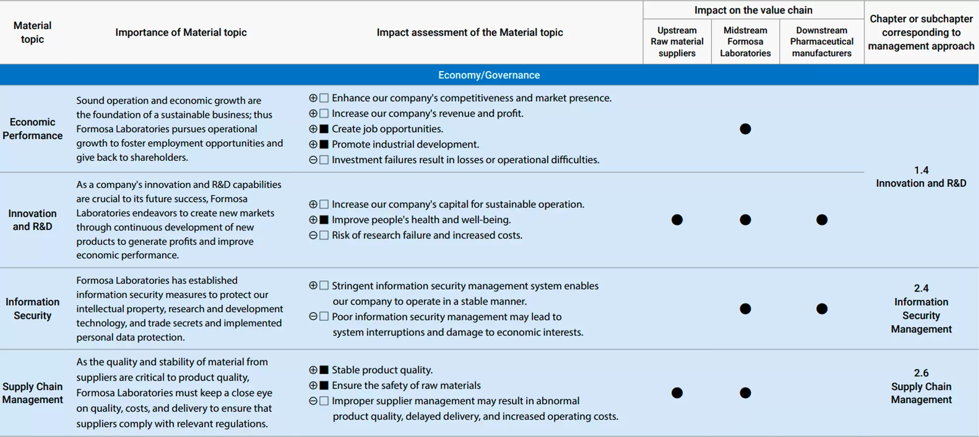 Analysis of Material Topics and Engagement with Major Stakeholders Analysis of Material Topics and Engagement with Major Stakeholders
