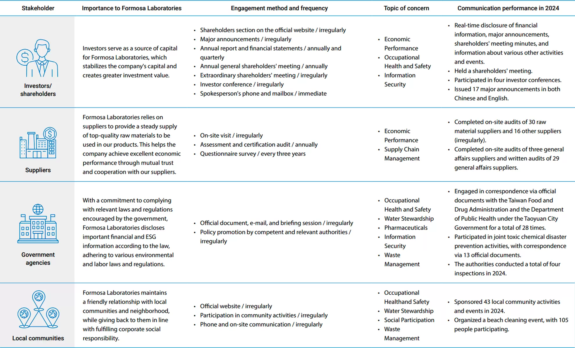 Analysis of Material Topics and Engagement with Major Stakeholders Analysis of Material Topics and Engagement with Major Stakeholders