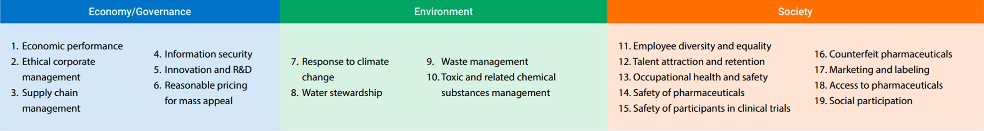 Analysis of Material Topics and Engagement with Major Stakeholders Analysis of Material Topics and Engagement with Major Stakeholders