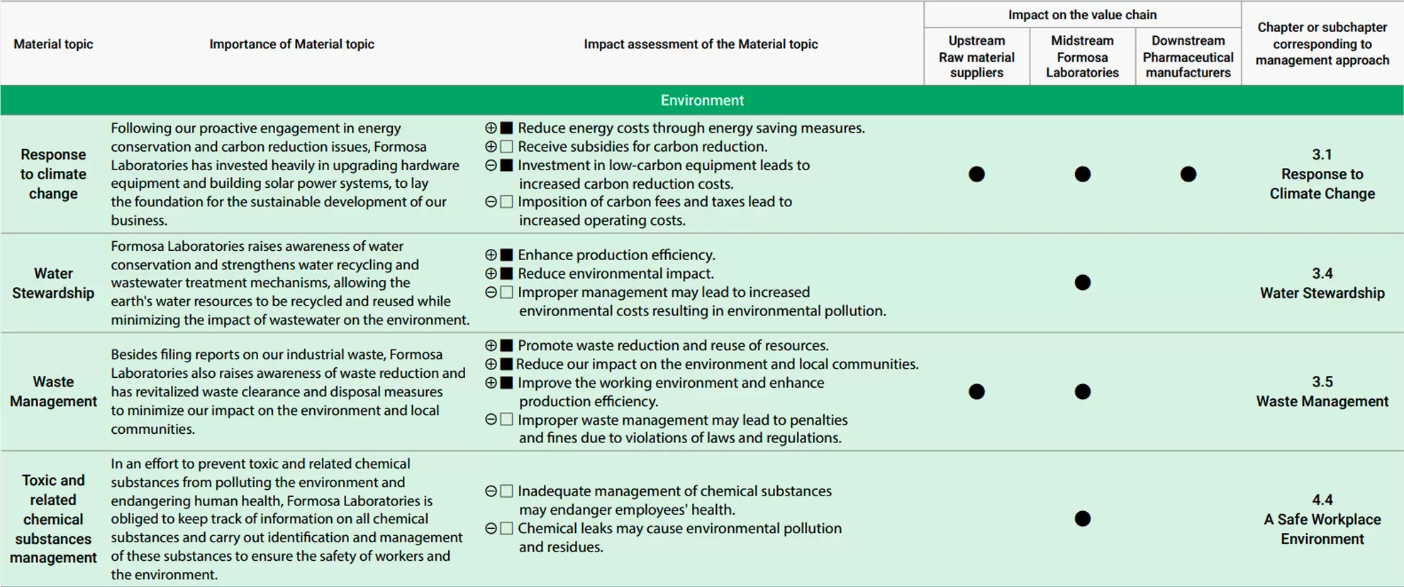 Analysis of Material Topics and Engagement with Major Stakeholders Analysis of Material Topics and Engagement with Major Stakeholders