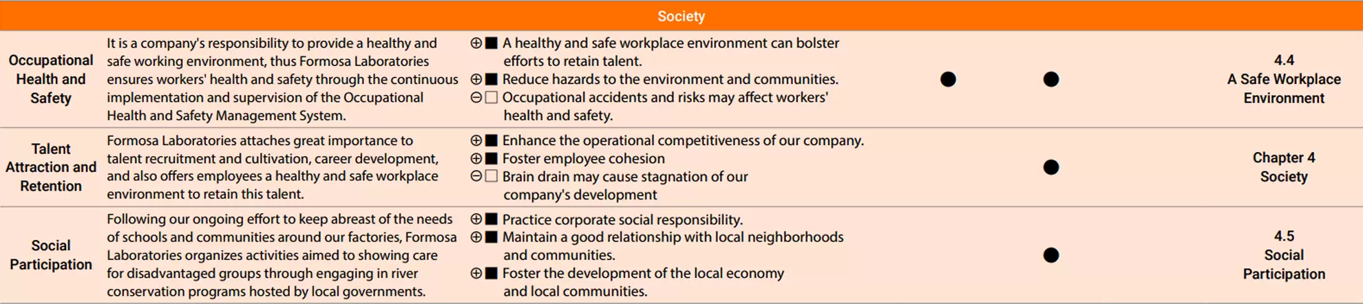 Analysis of Material Topics and Engagement with Major Stakeholders Analysis of Material Topics and Engagement with Major Stakeholders