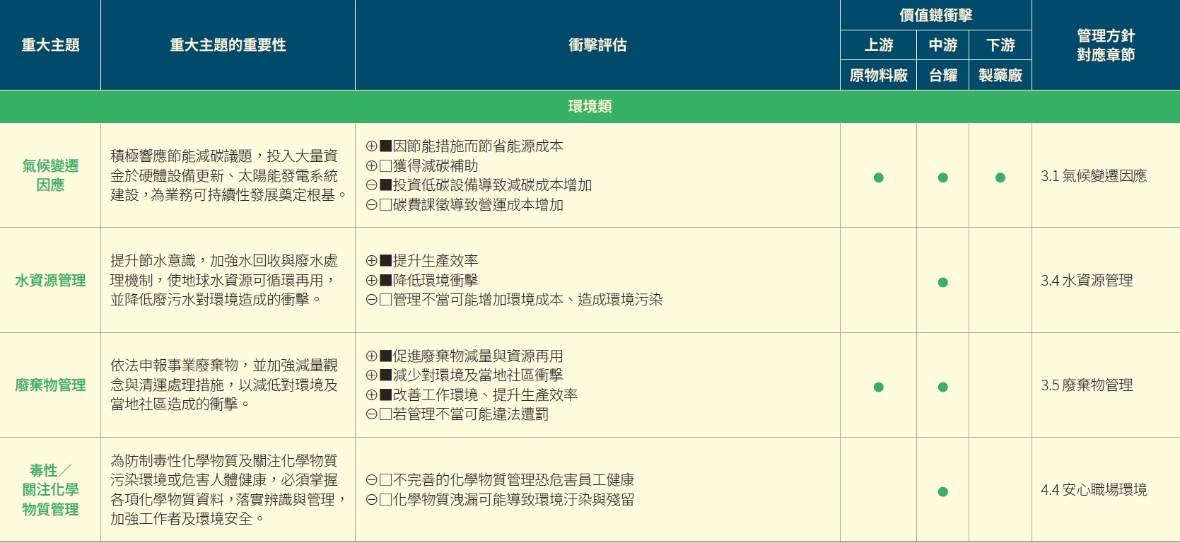 重大主題分析與利害關係人議合