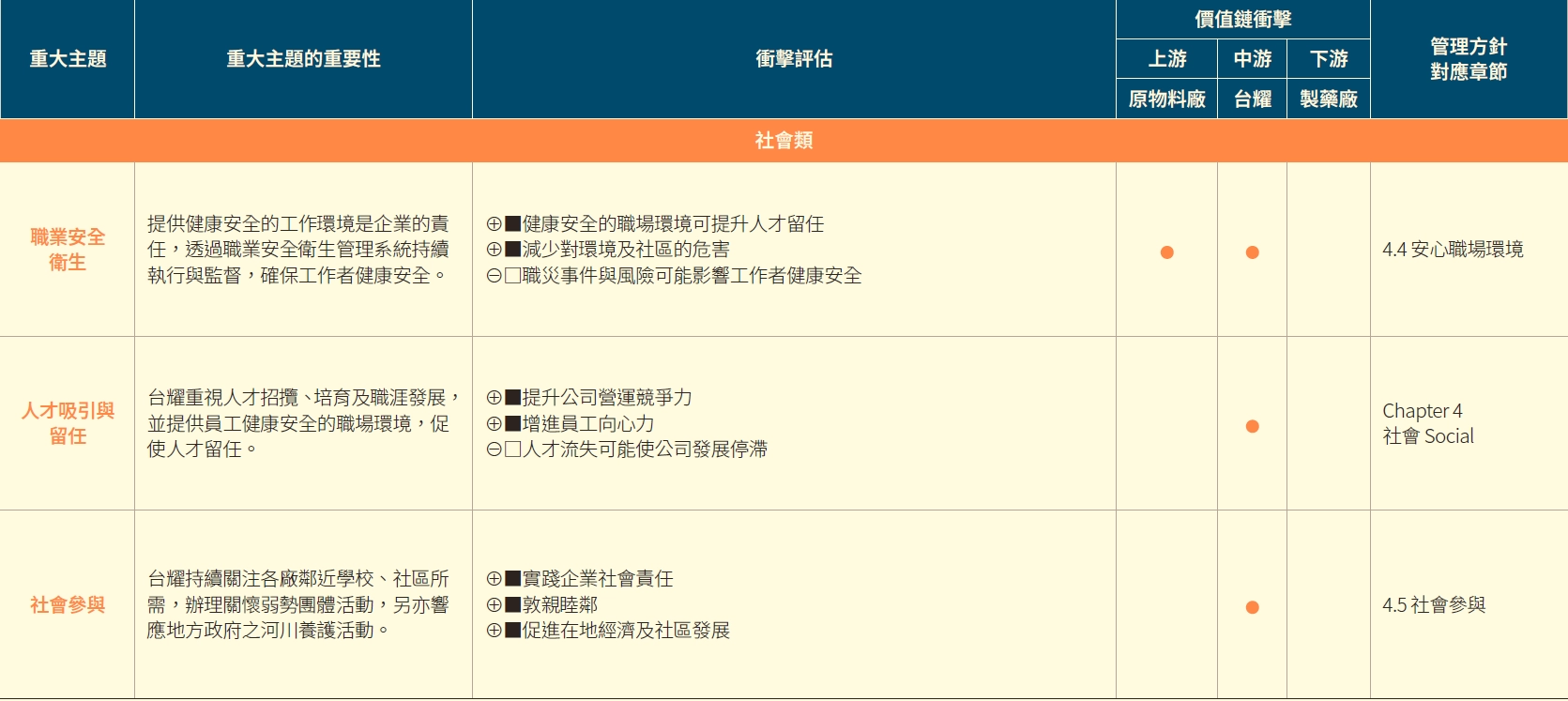 重大主題分析與利害關係人議合