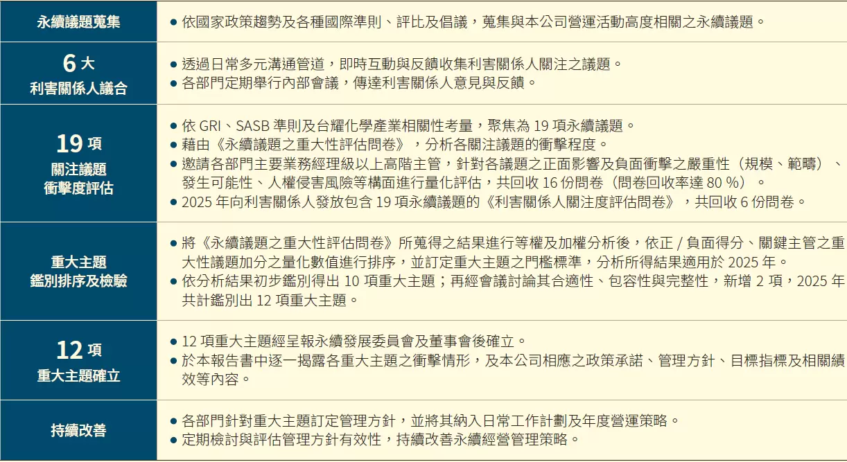 重大主題分析與利害關係人議合
