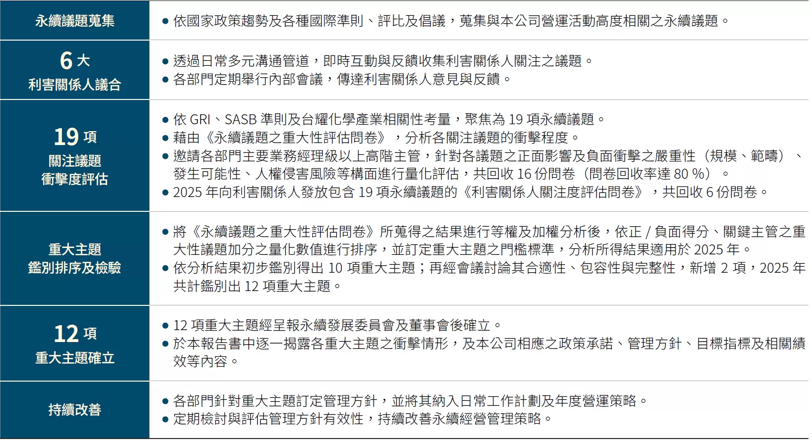 重大主題分析與利害關係人議合 重大主題分析與利害關係人議合
