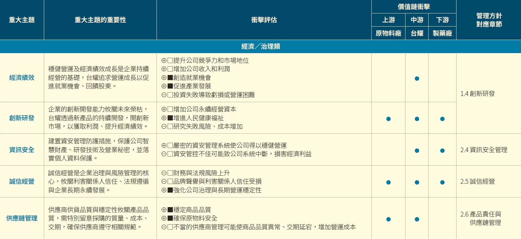 重大主題分析與利害關係人議合