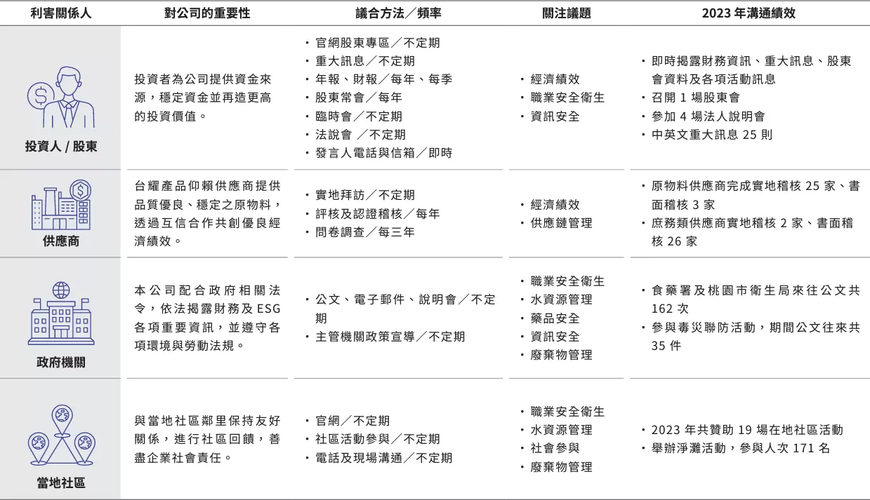 重大主題分析與利害關係人議合 重大主題分析與利害關係人議合