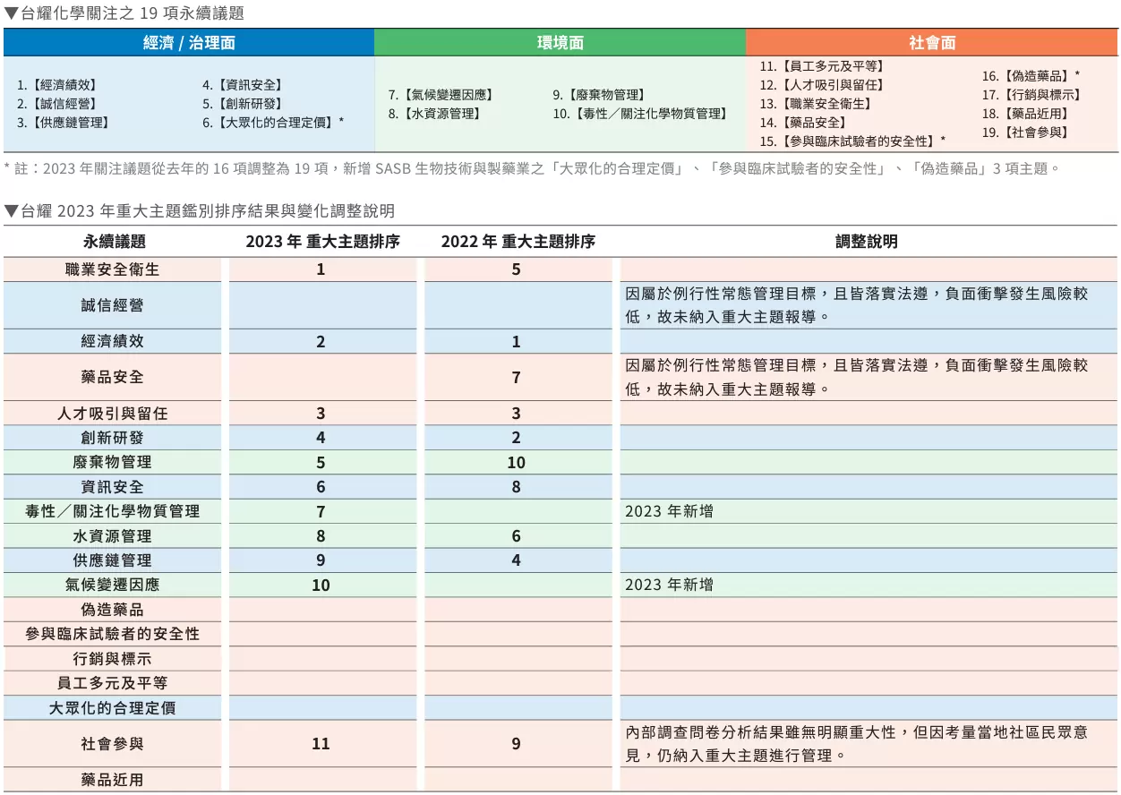 重大主題分析與利害關係人議合 重大主題分析與利害關係人議合