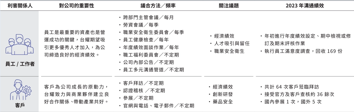 重大主題分析與利害關係人議合 重大主題分析與利害關係人議合