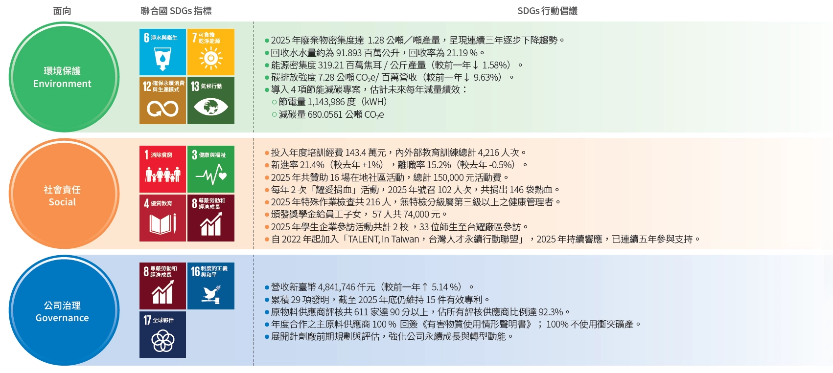 永續亮點績效