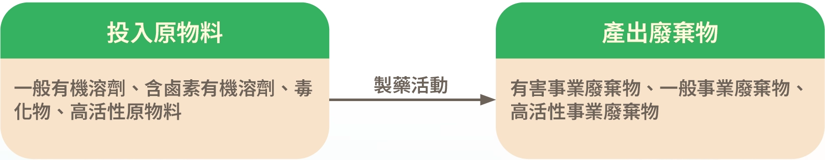 廢棄物管理