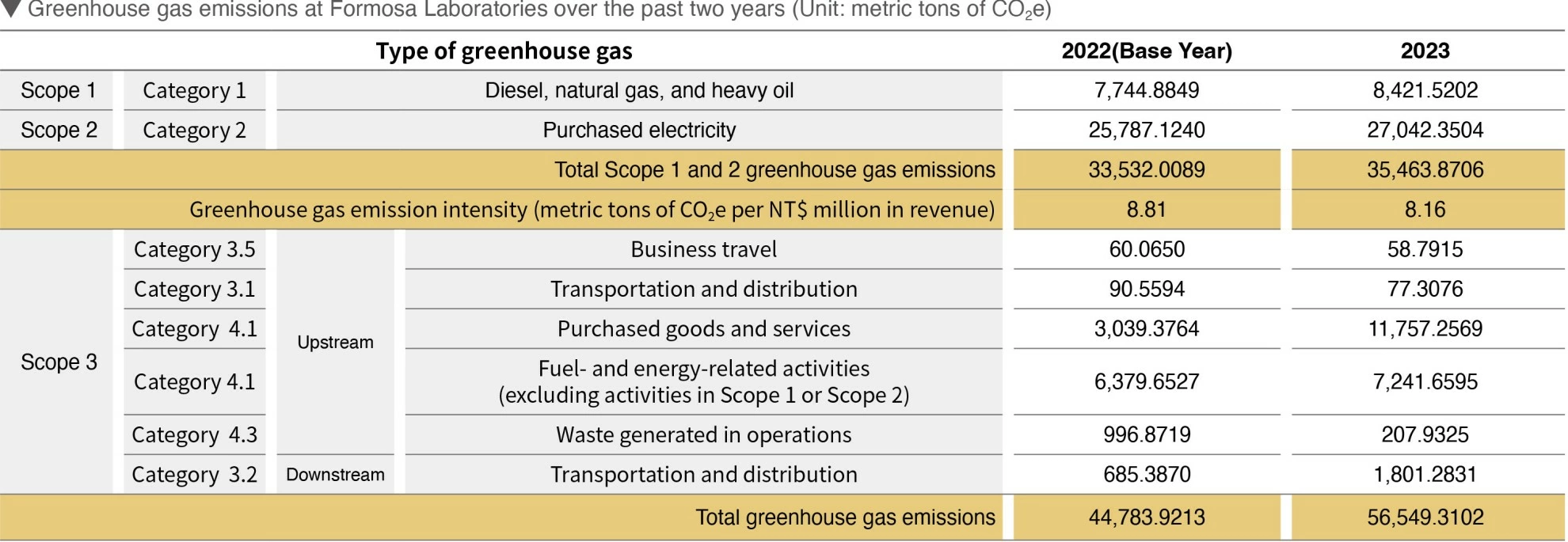 Greenhouse Gas Emissions Greenhouse Gas Emissions