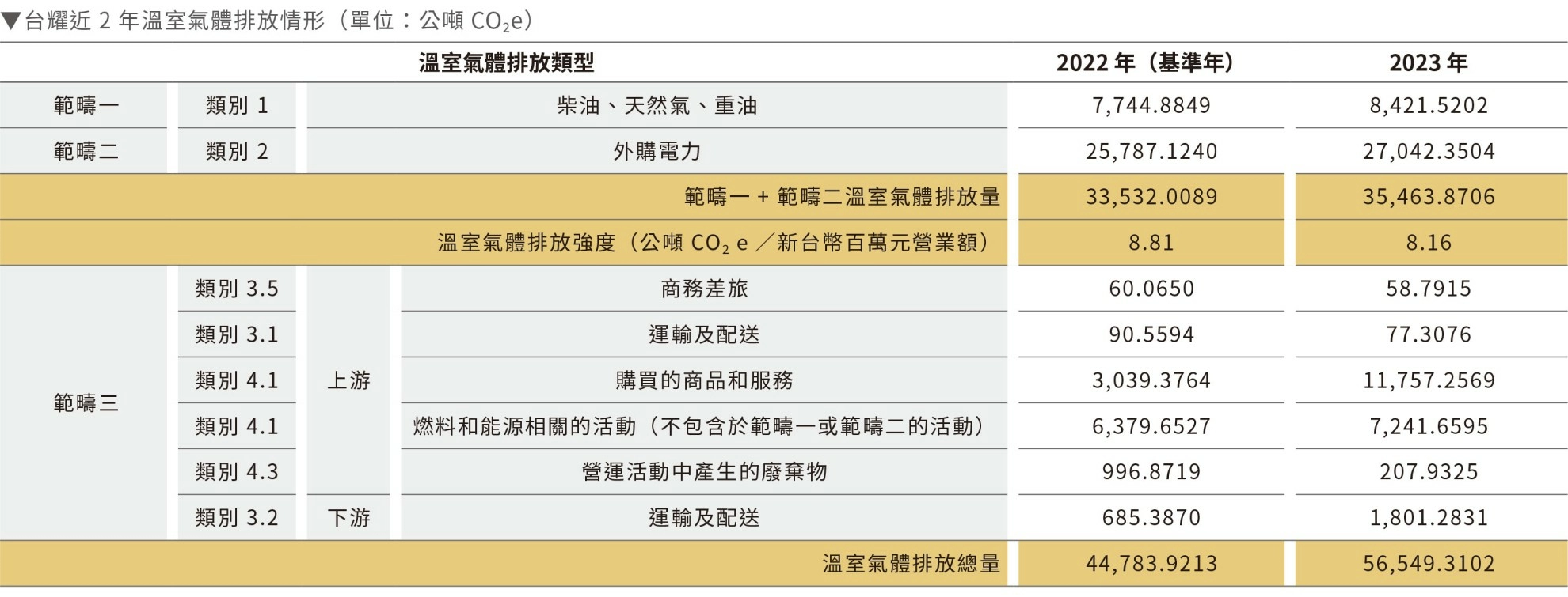 溫室氣體排放 溫室氣體排放