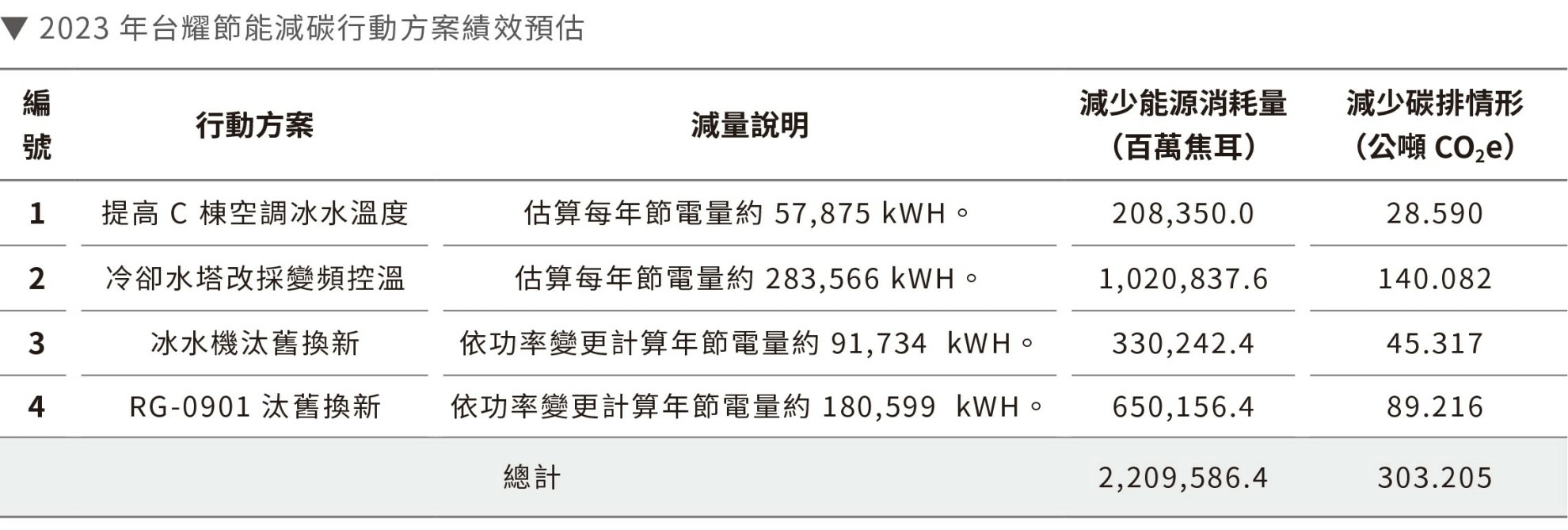 溫室氣體排放 溫室氣體排放