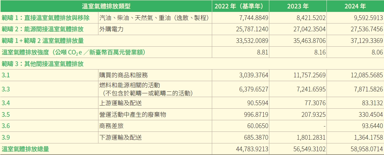溫室氣體排放