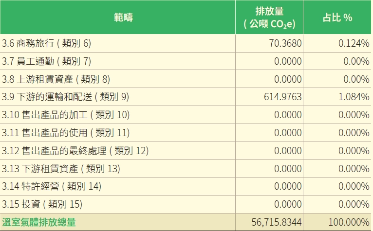 溫室氣體排放