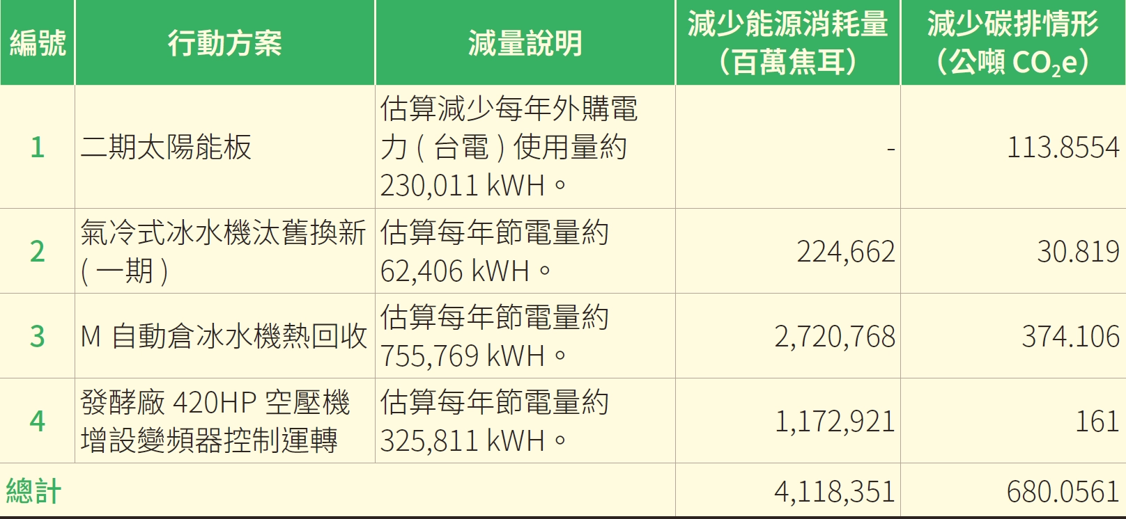 溫室氣體排放