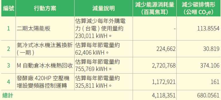溫室氣體排放