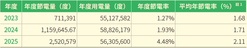 能源管理