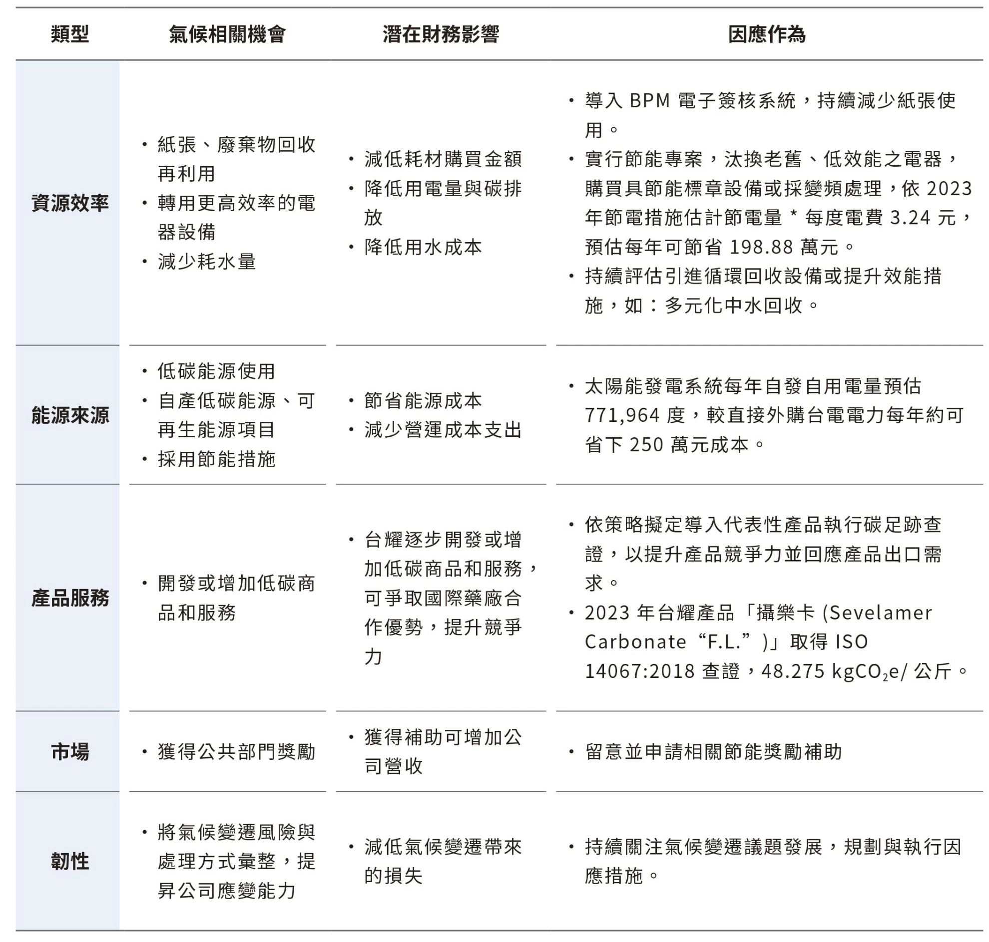 氣候變遷因應 氣候變遷因應