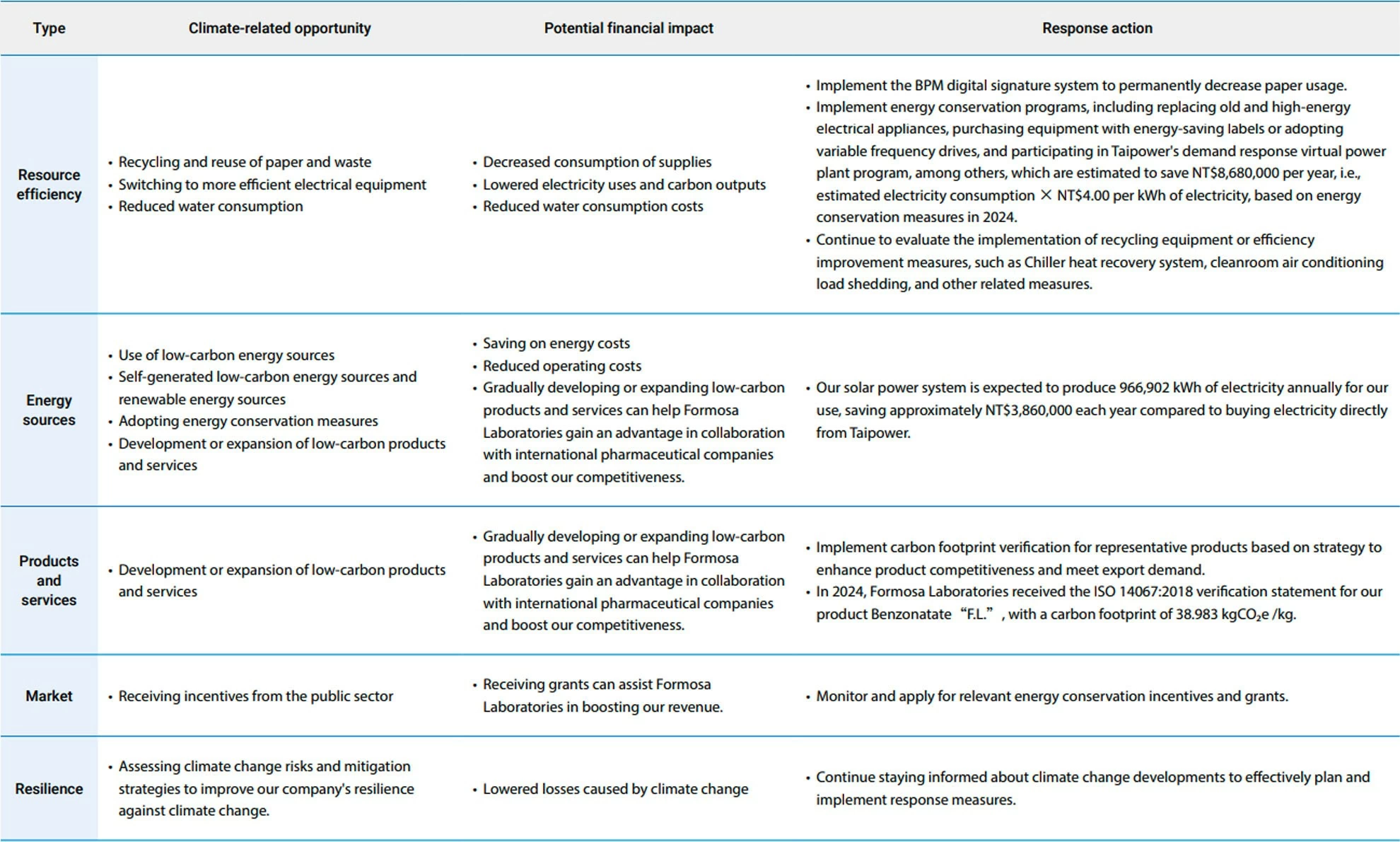 Climate Action Climate Action