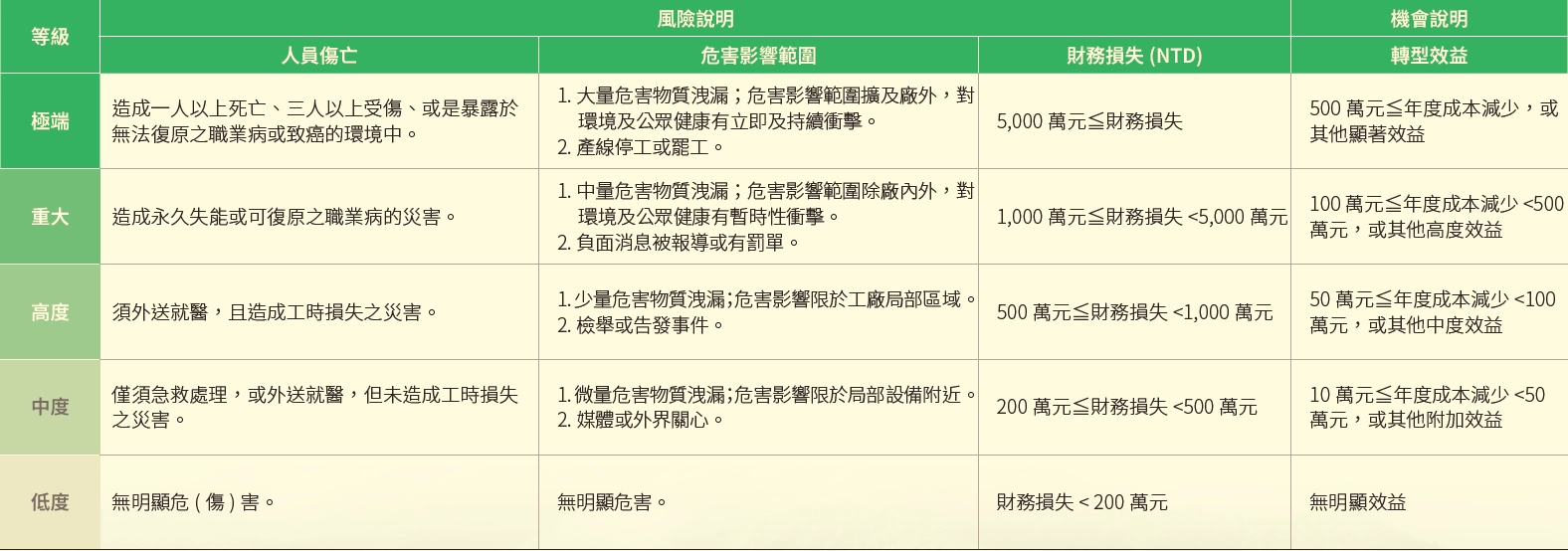 氣候變遷因應 氣候變遷因應