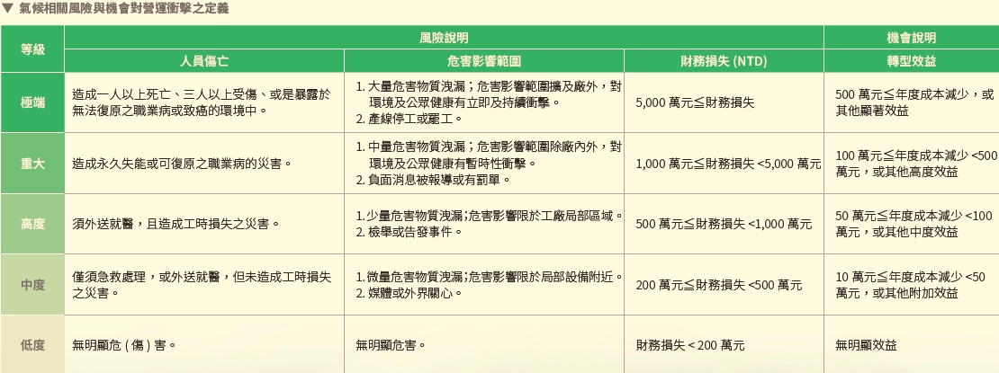 氣候變遷因應 氣候變遷因應