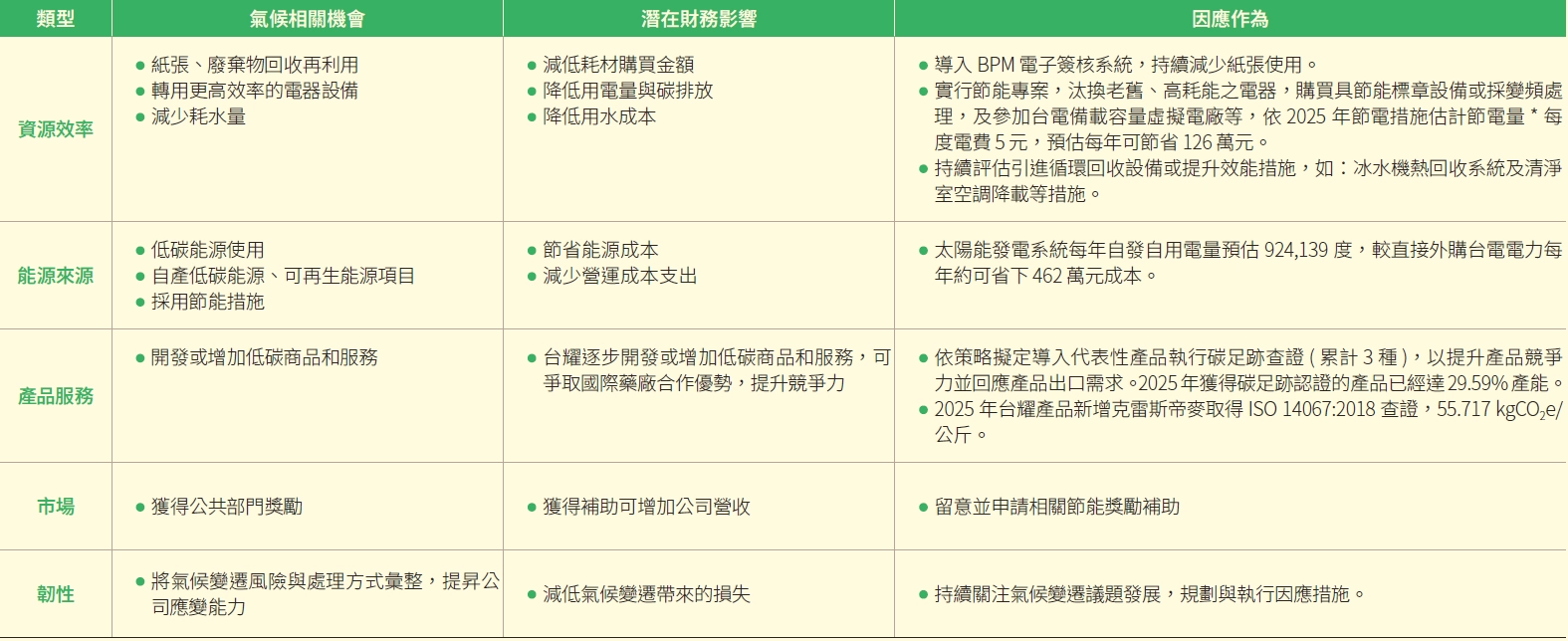 氣候變遷因應 氣候變遷因應