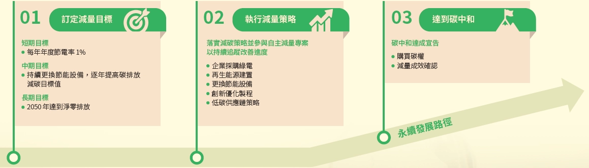 氣候變遷因應 氣候變遷因應
