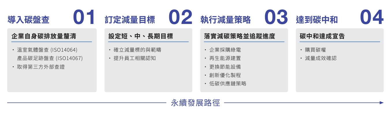 氣候變遷因應 氣候變遷因應