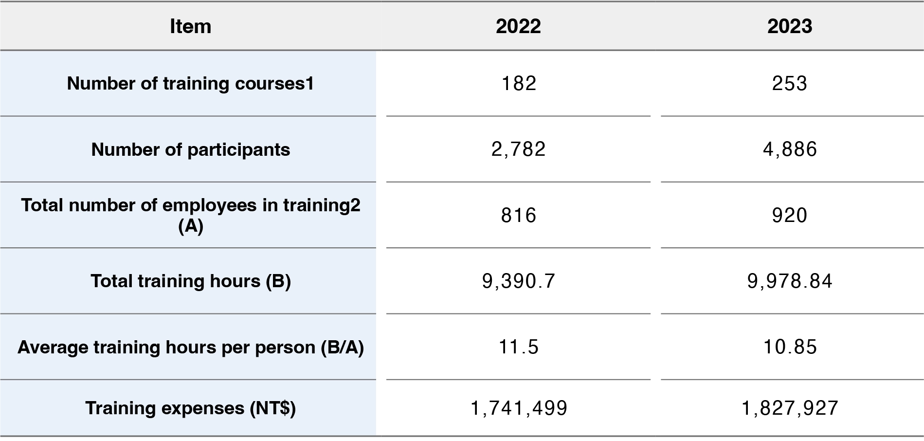 Talent Development Talent Development