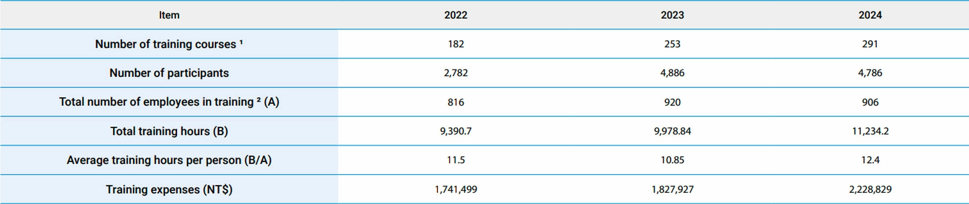 Talent Development Talent Development