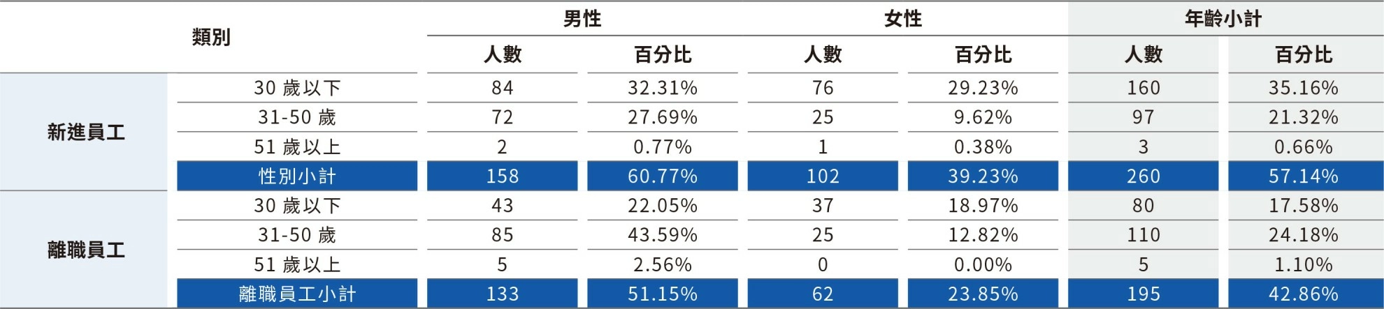 人力概況 人力概況