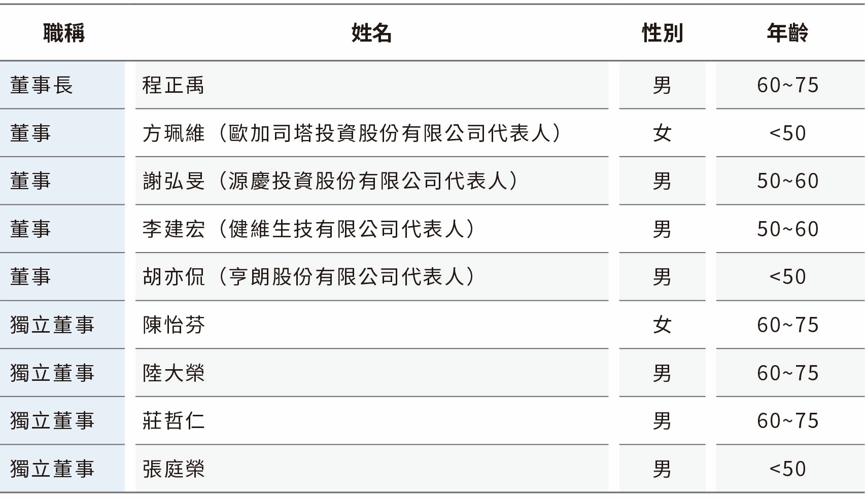 治理結構 治理結構