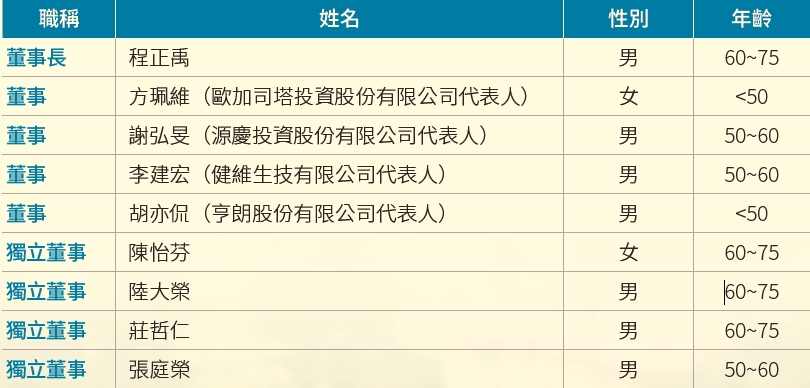 治理結構 治理結構