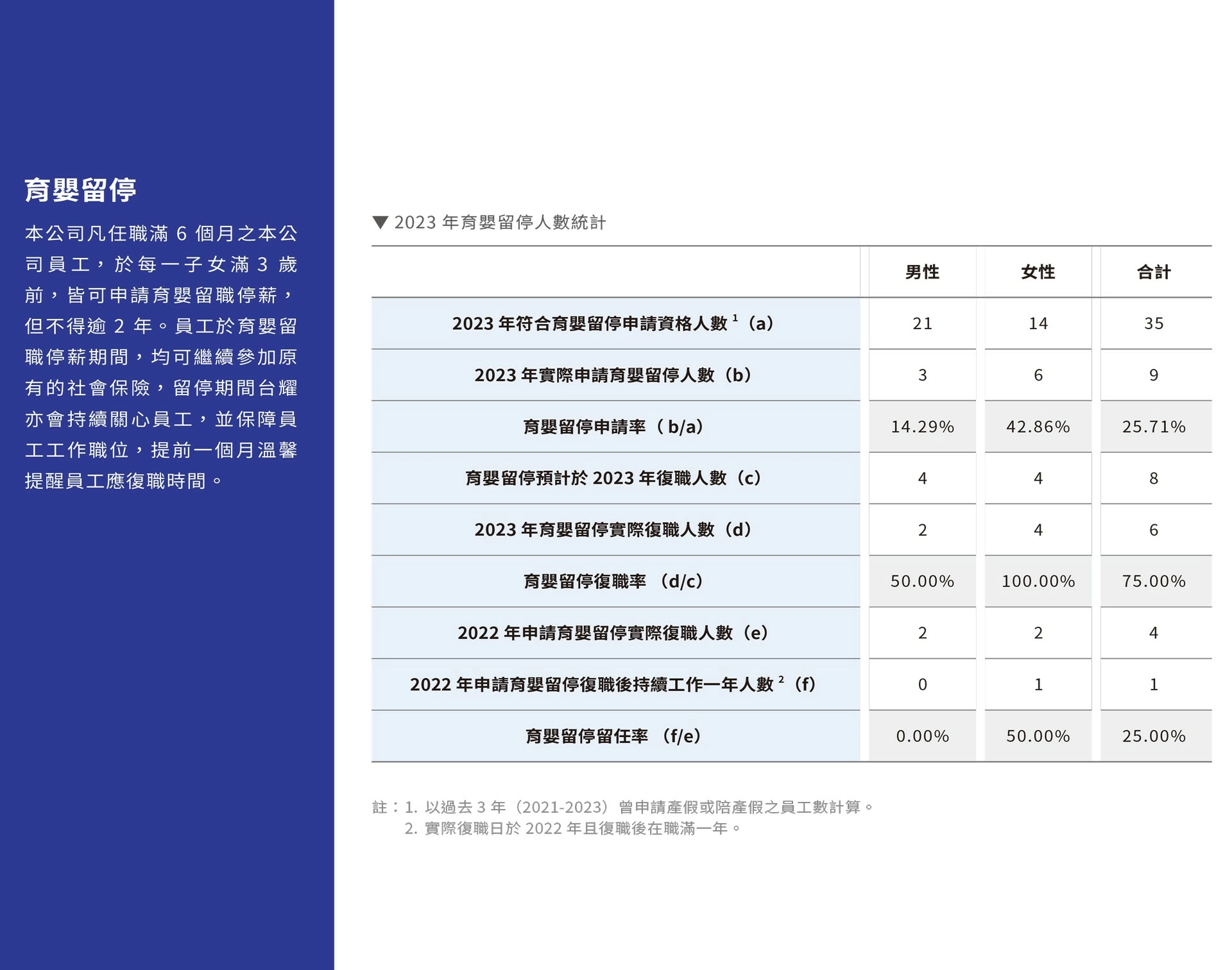 推動職場多元化、性別平等政策及實施情形