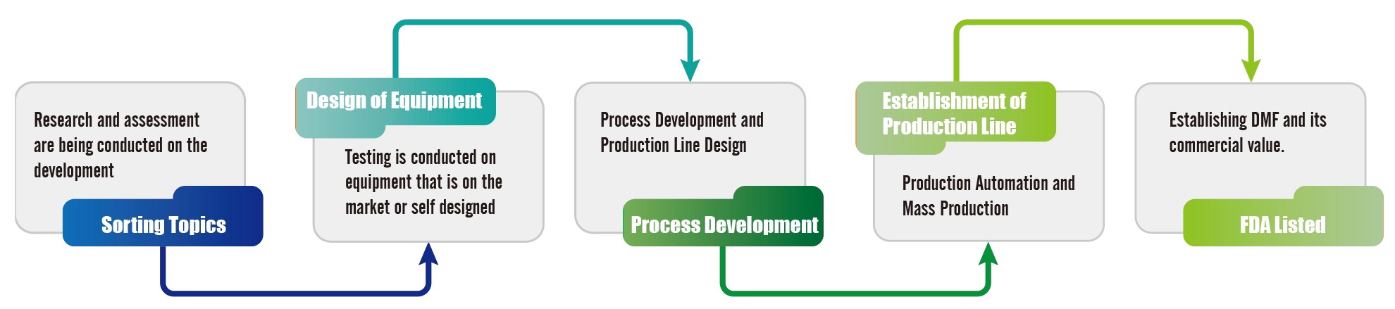 Innovative Research and Development Innovative Research and Development